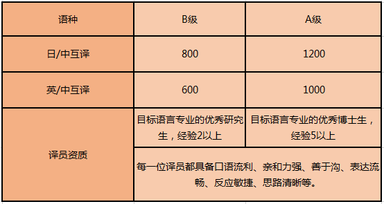 日語(yǔ)陪同翻譯是什么收費(fèi)標(biāo)準(zhǔn)呢？