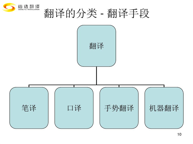 尚語(yǔ)翻譯|翻譯行業(yè)類別您都了解嗎？